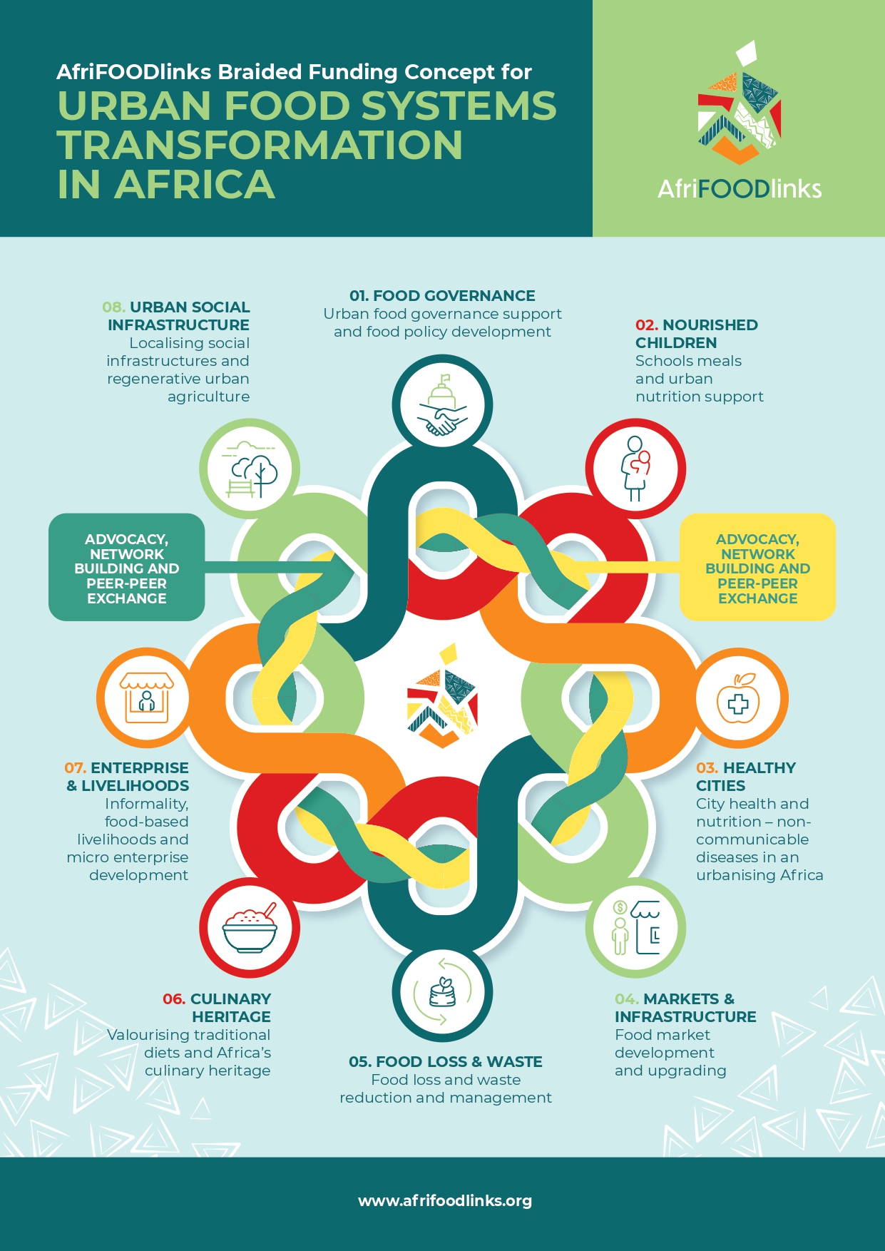 AfriFOODlinks braided funding concept for food systems transformation ...