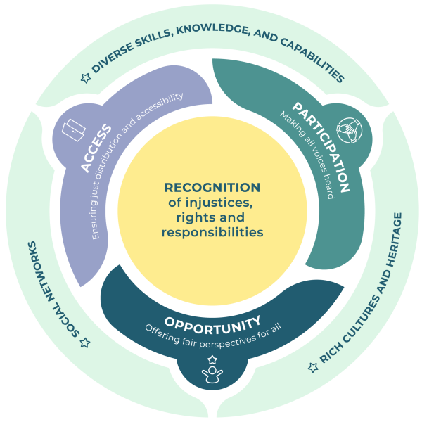 Access, Participation, Opportunity
